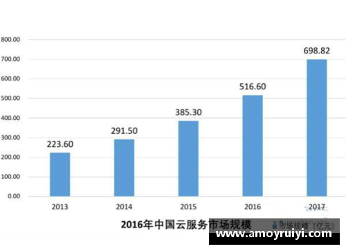 云计算市场规模连续三年增长，预计未来仍有巨大潜力